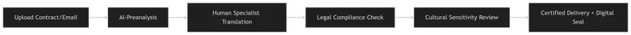 Client workflow: upload contract or email, AI pre-analysis, human specialist translation, legal compliance check, cultural sensitivity review, certified delivery with digital seal