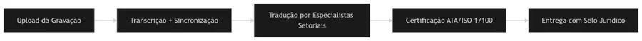 Processo em etapas: upload da gravação, transcrição e sincronização, tradução por especialistas setoriais, certificação ATA/ISO 17100 e entrega com selo jurídico